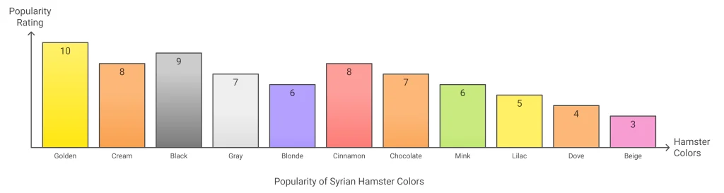 a colorful graph showing the popularity of Syrian hamster colors